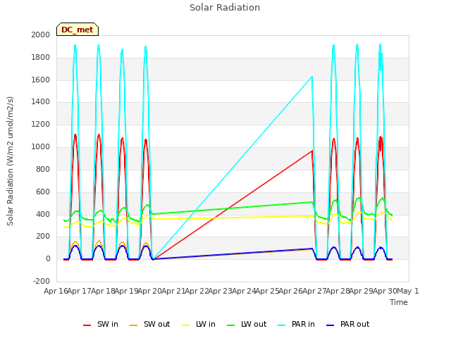 plot of Solar Radiation