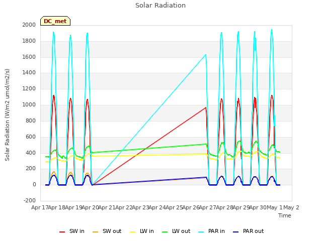 plot of Solar Radiation