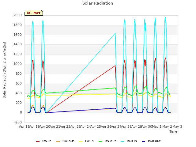 plot of Solar Radiation