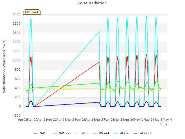 plot of Solar Radiation