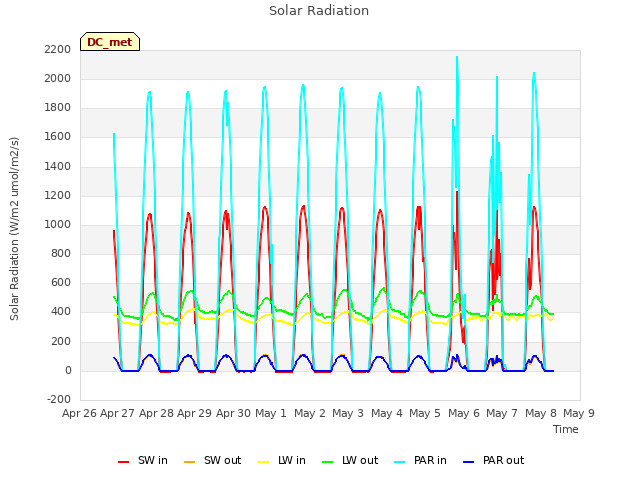 plot of Solar Radiation