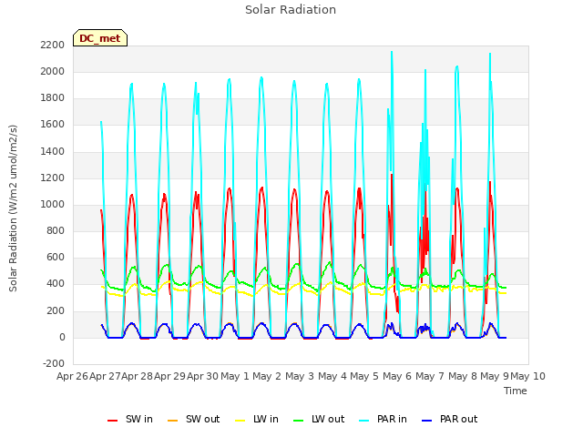 plot of Solar Radiation