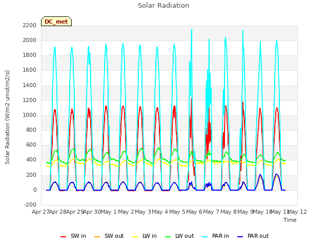 plot of Solar Radiation