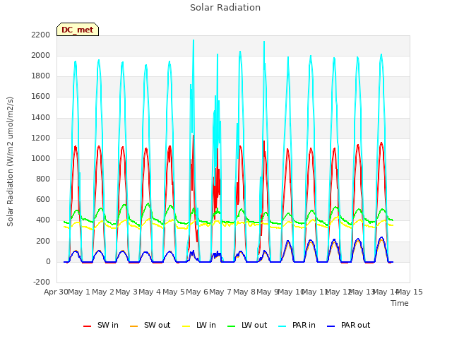 plot of Solar Radiation