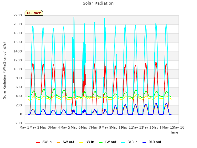 plot of Solar Radiation