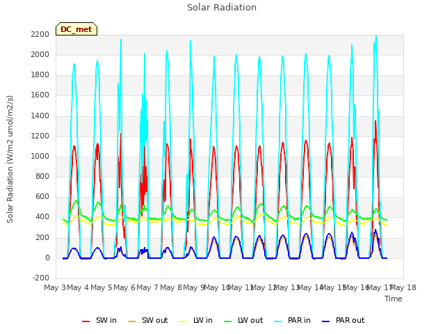 plot of Solar Radiation