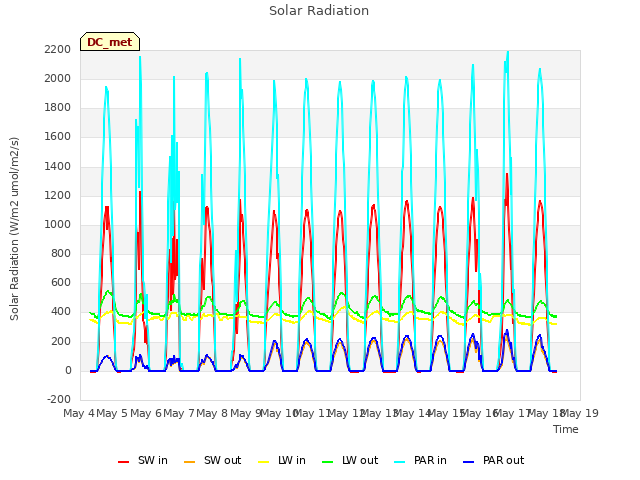 plot of Solar Radiation