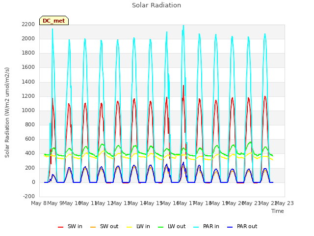 plot of Solar Radiation