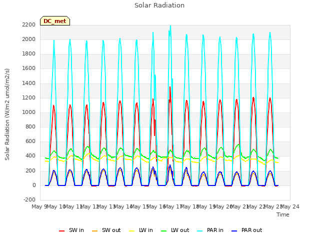 plot of Solar Radiation