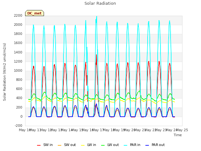 plot of Solar Radiation