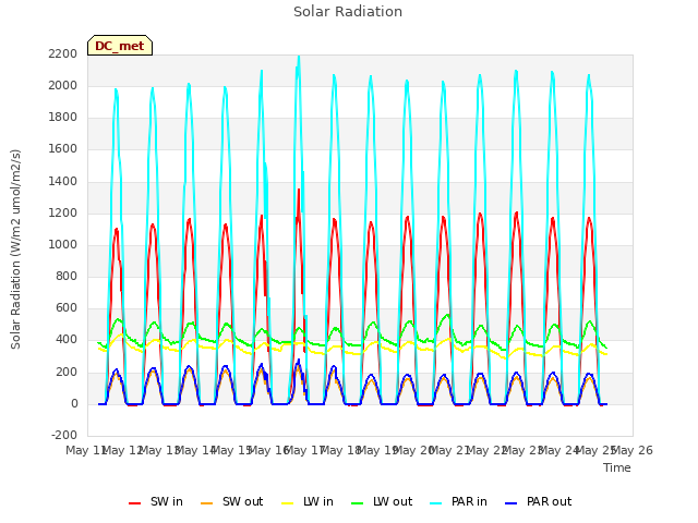 plot of Solar Radiation