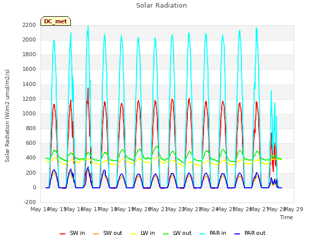 plot of Solar Radiation