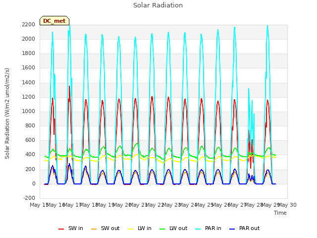 plot of Solar Radiation