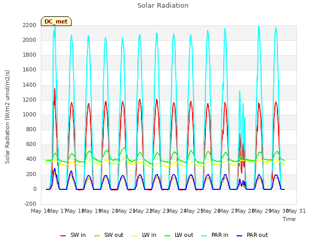 plot of Solar Radiation