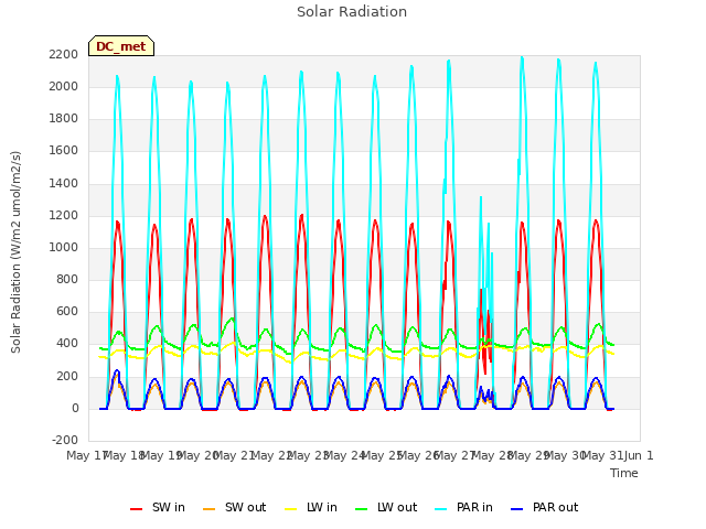 plot of Solar Radiation