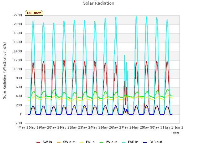 plot of Solar Radiation