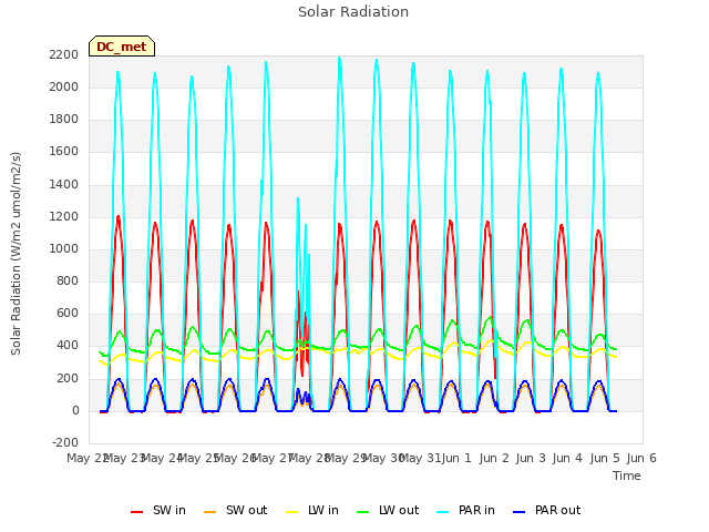 plot of Solar Radiation