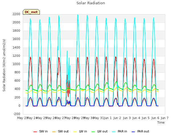 plot of Solar Radiation