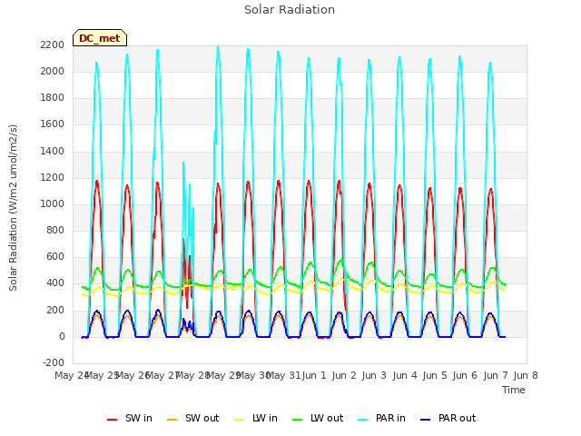 plot of Solar Radiation