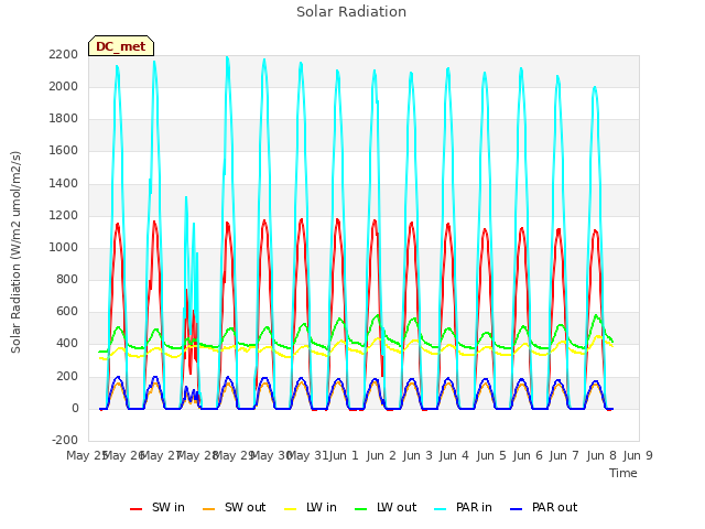 plot of Solar Radiation