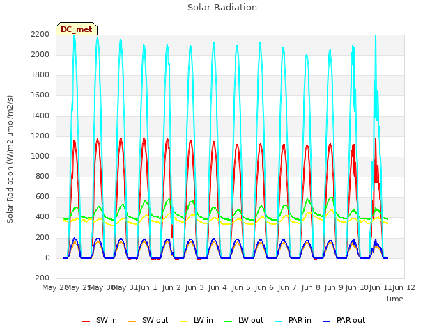 plot of Solar Radiation