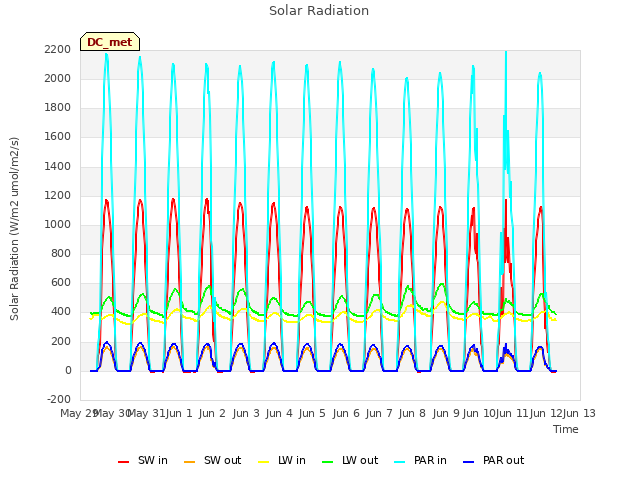 plot of Solar Radiation