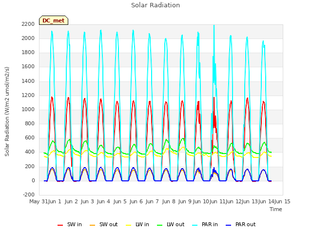 plot of Solar Radiation