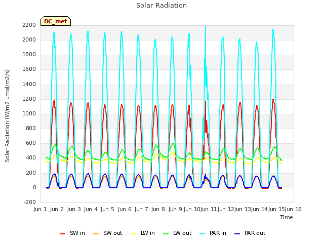 plot of Solar Radiation