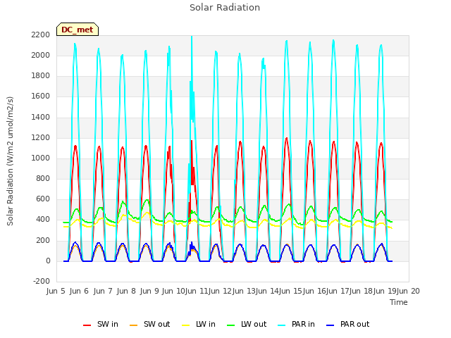 plot of Solar Radiation