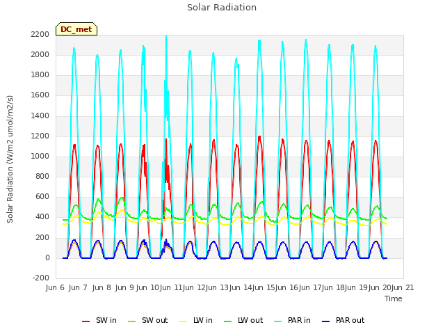 plot of Solar Radiation