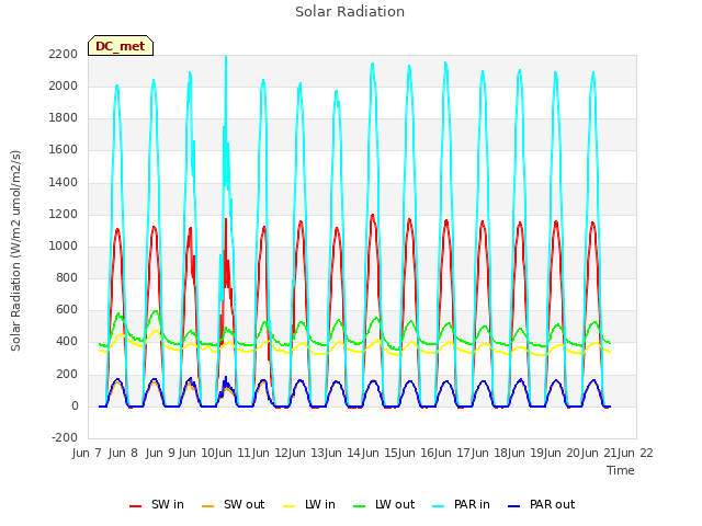 plot of Solar Radiation