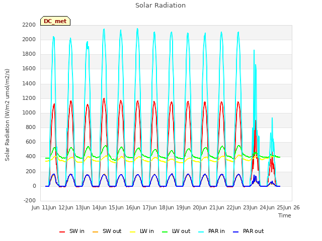 plot of Solar Radiation