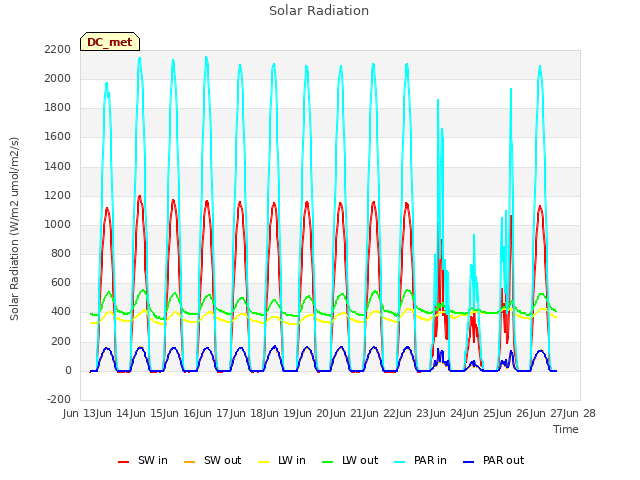 plot of Solar Radiation