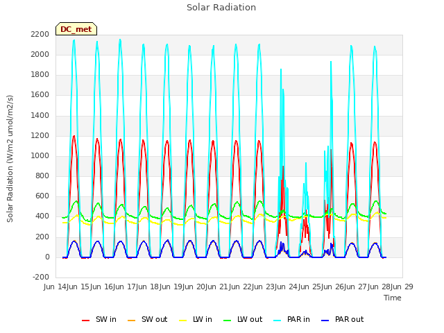 plot of Solar Radiation