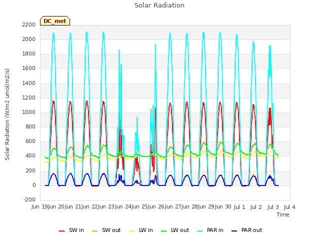 plot of Solar Radiation