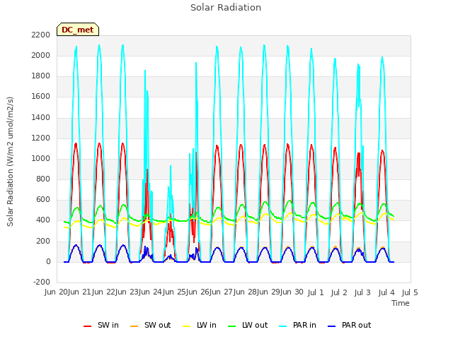 plot of Solar Radiation