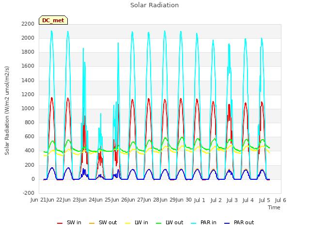 plot of Solar Radiation