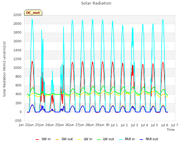 plot of Solar Radiation