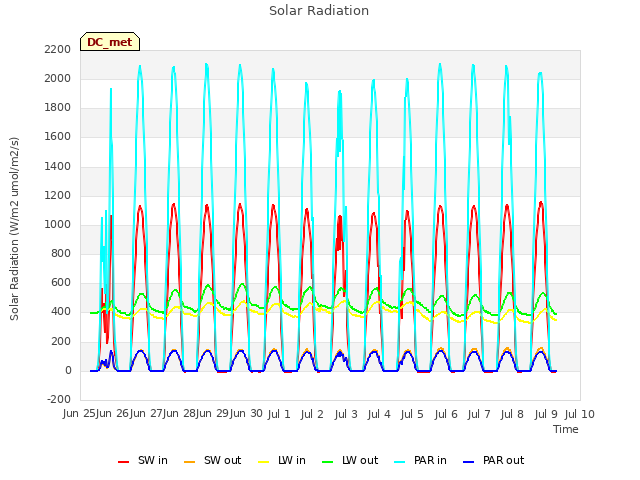 plot of Solar Radiation