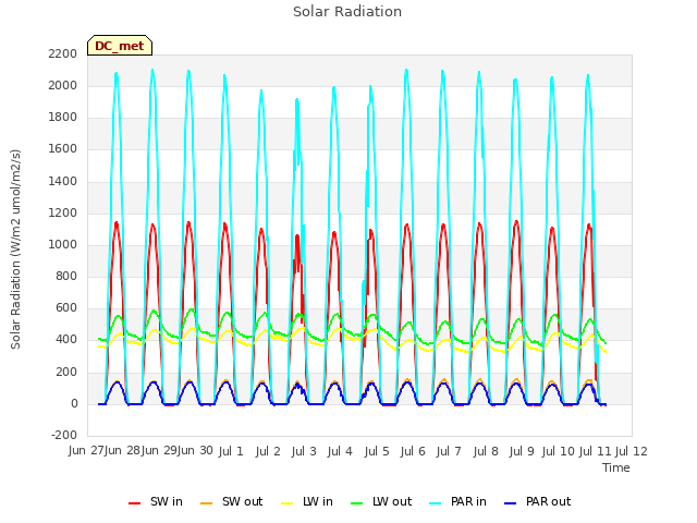 plot of Solar Radiation