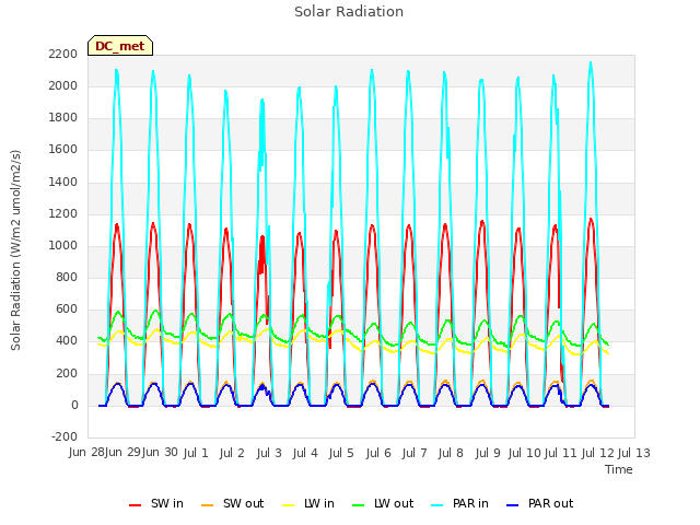 plot of Solar Radiation