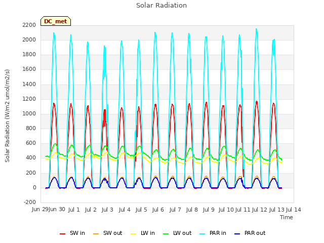 plot of Solar Radiation