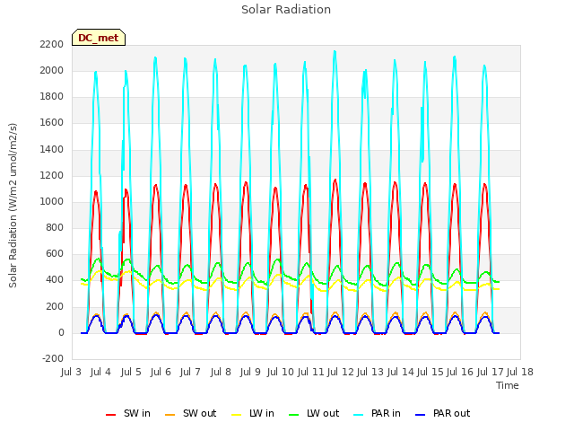 plot of Solar Radiation