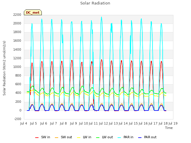 plot of Solar Radiation