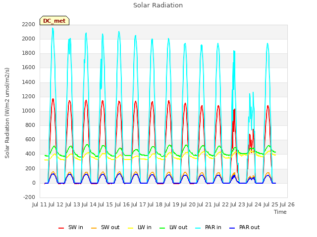 plot of Solar Radiation