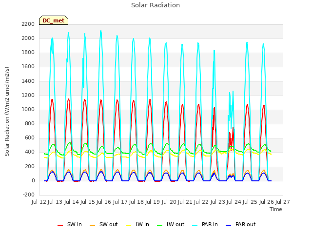 plot of Solar Radiation