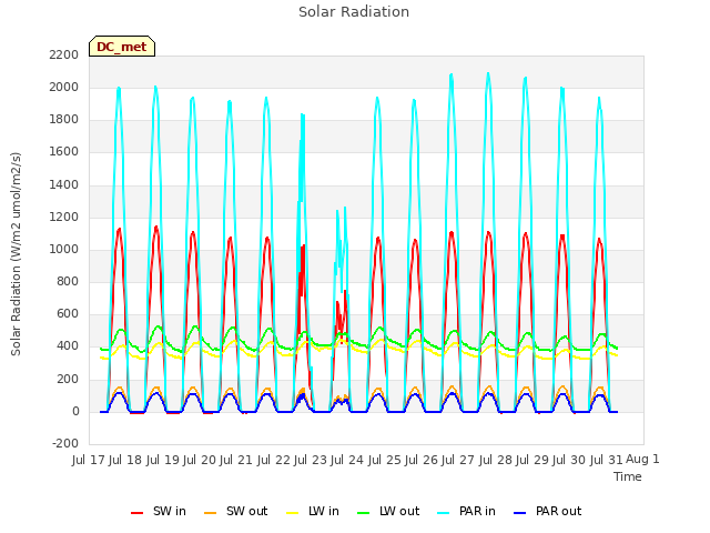 plot of Solar Radiation