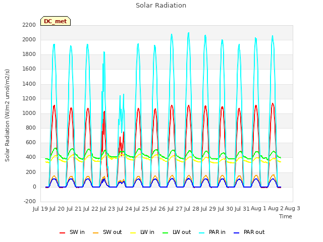 plot of Solar Radiation