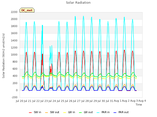 plot of Solar Radiation