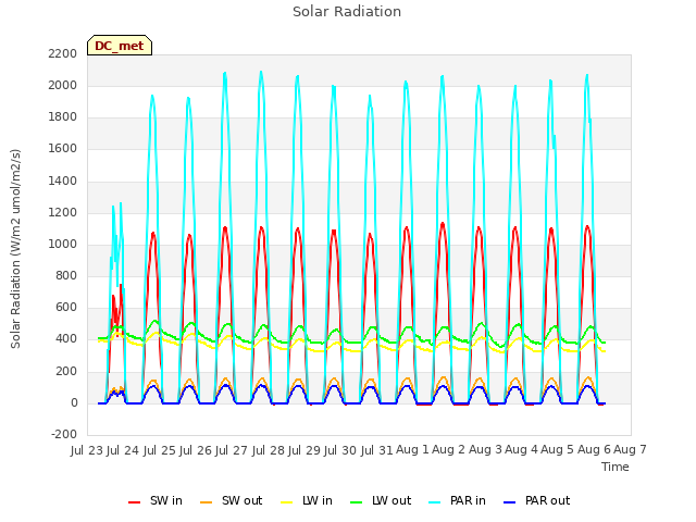 plot of Solar Radiation